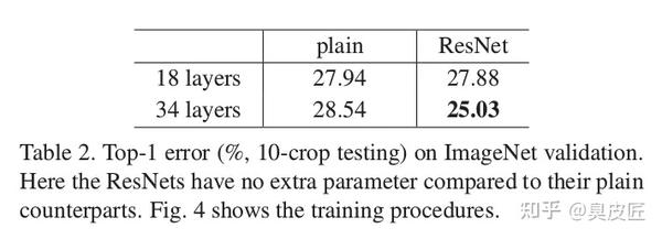 深度学习经典论文分析（六） Deep Residual Learning For Image Recognition 知乎