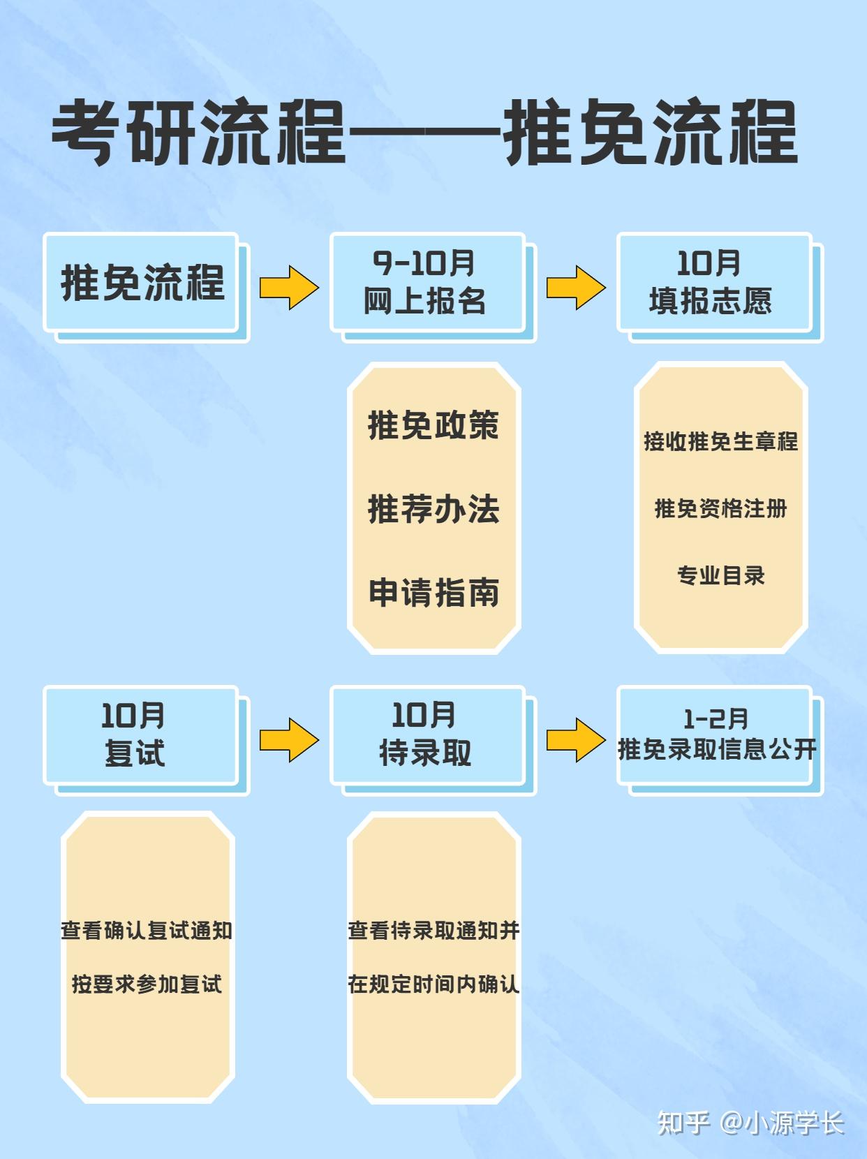 考研流程——推免流程 - 知乎