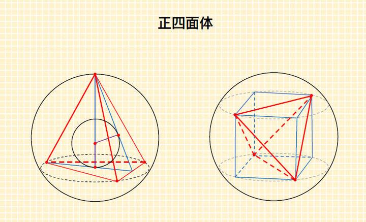 有关正四面体的数据(面积、体积、内切球、外接球、线面角、二面角等) - 知乎