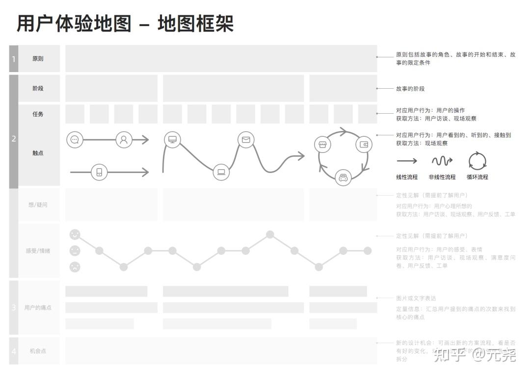 详解用户体验地图到底该如何使用