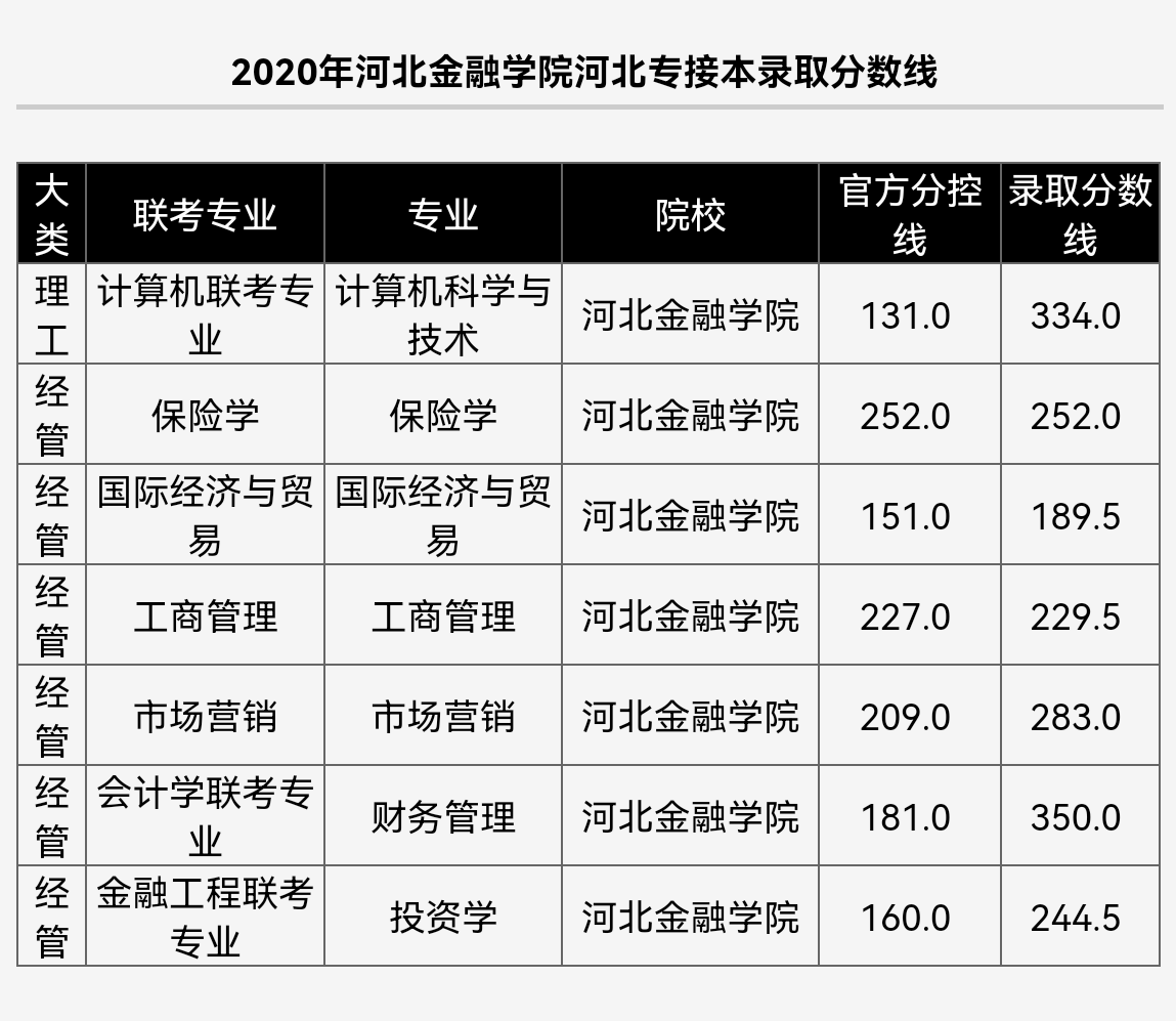 河北省44所专接本院校及专业介绍河北金融学院