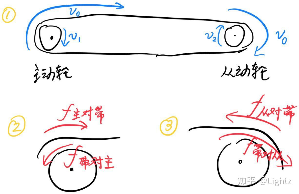 主动轮和从动轮简图图片