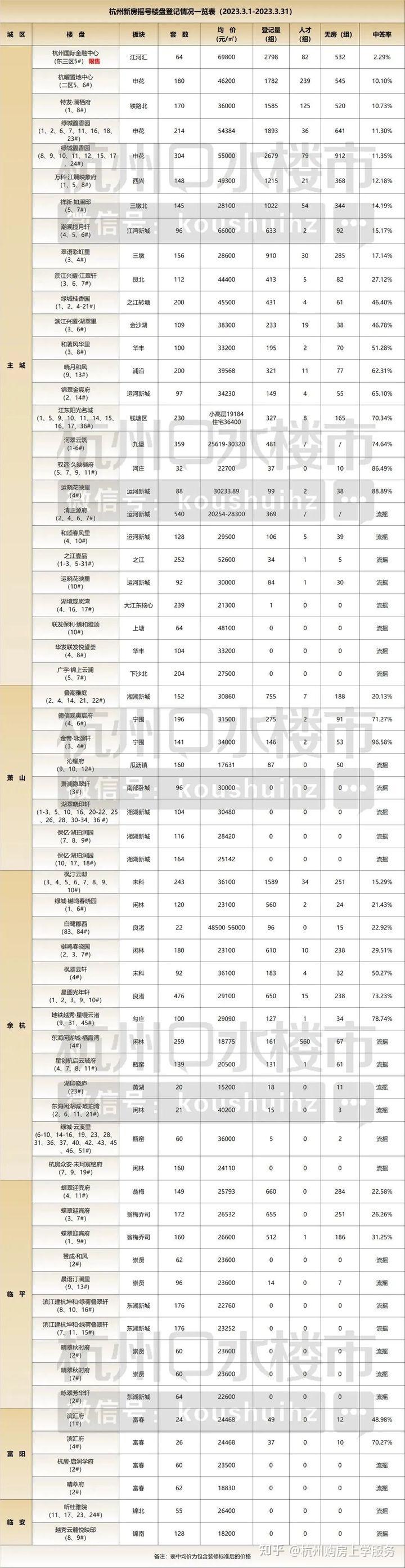 杭州新房3月摇号数据出炉,最低中签率2.29%,最多报名人数2798组 - 知乎