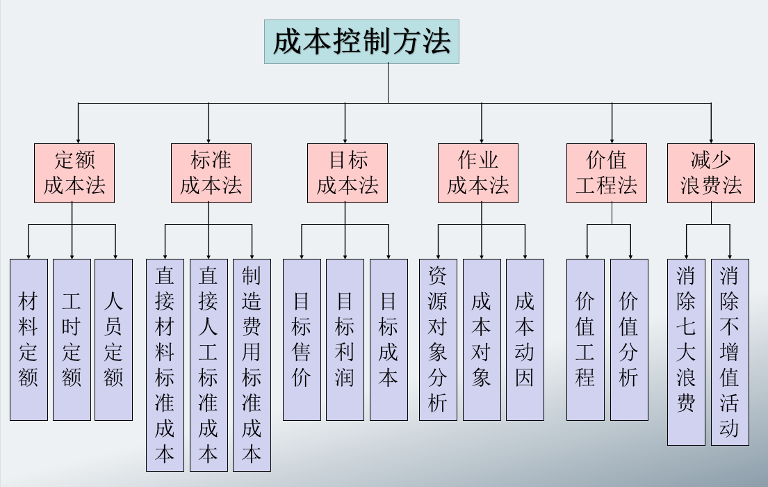 工作多年的成本会计汇总的成本控制方式建议收藏