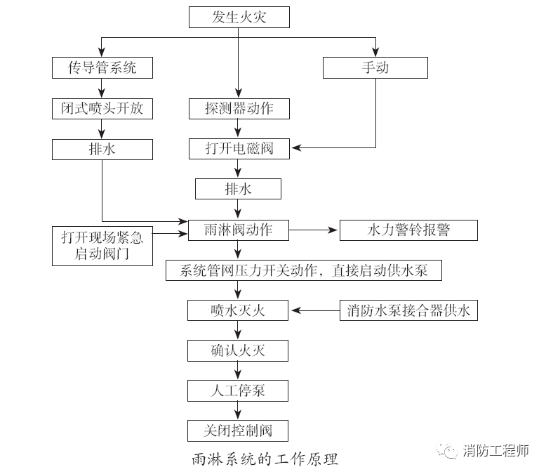 消防工程師星標考點關於自動噴水滅火系統的工作原理三科佔比37分附