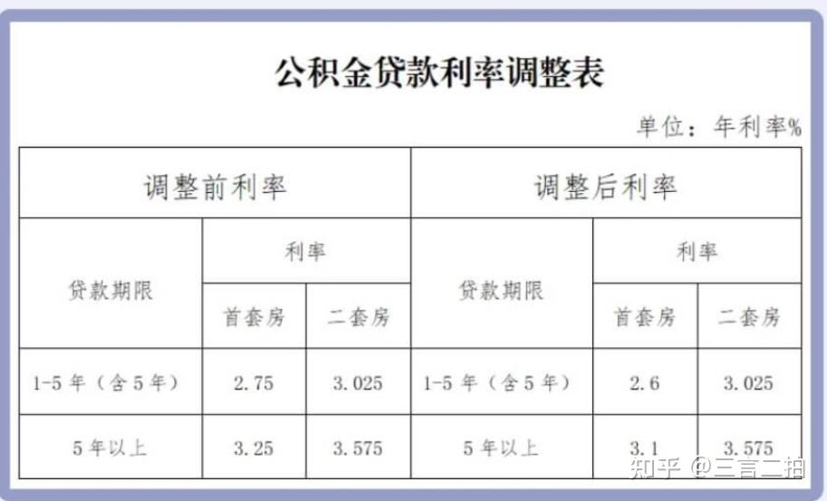 银行说了存量房贷利率要下调，公积金的房贷利率有可能下调吗？ - 知乎