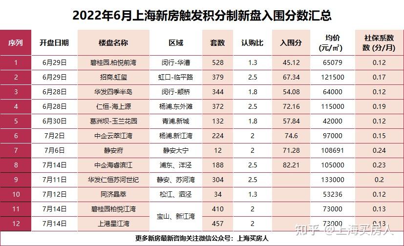 2022年上海新房第三批次预计7月6号上会！ - 知乎