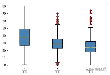 python-matplotlib | 箱线图及解读 - 知乎