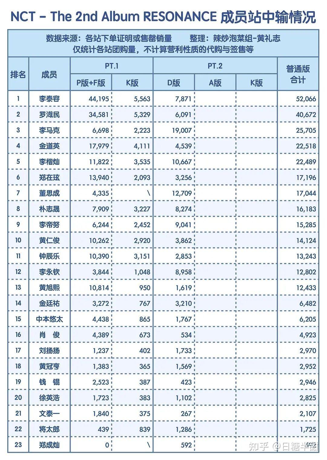 nct韩国人气顺位图片