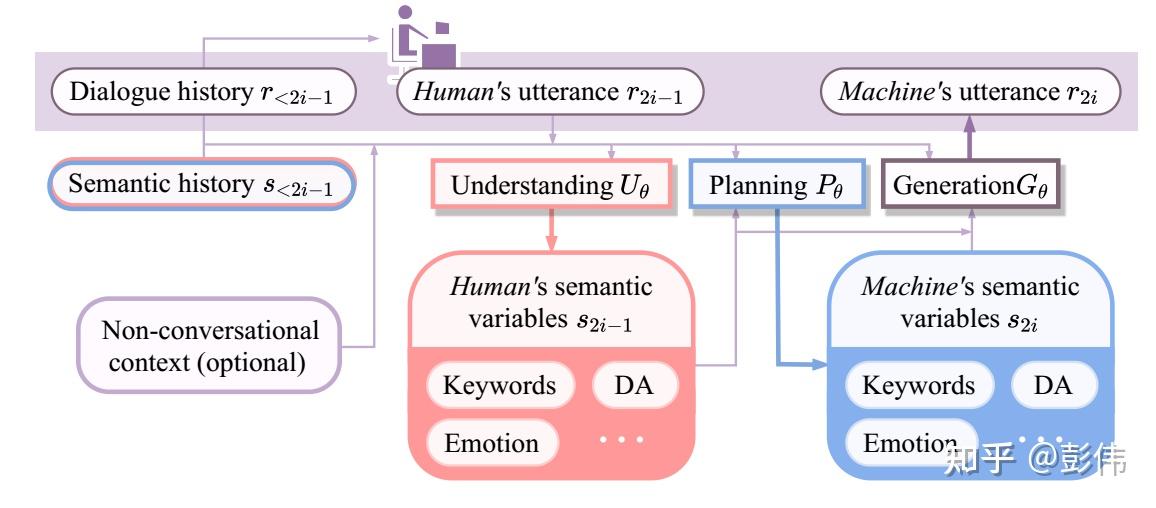 semanticenhancedexplainablefinetuningforopendomaindialogues