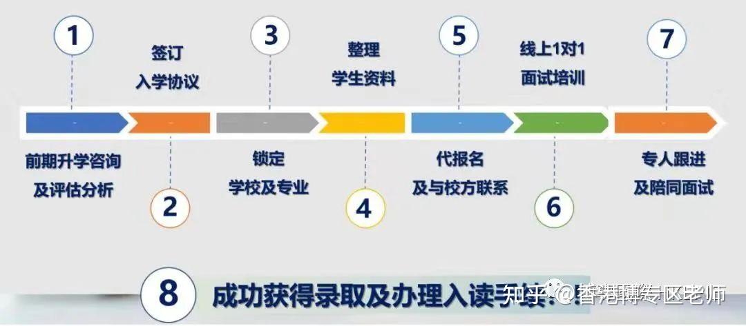 高考留学双保险:香港副学士2+2本科直通车,逆袭名校的黄金跳板 - 知乎