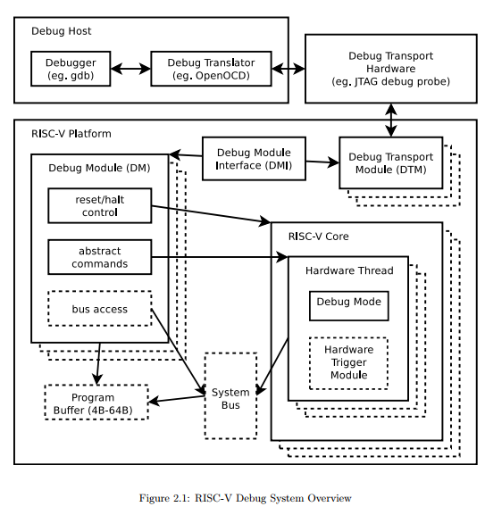 RISC V Debug Risc v debug