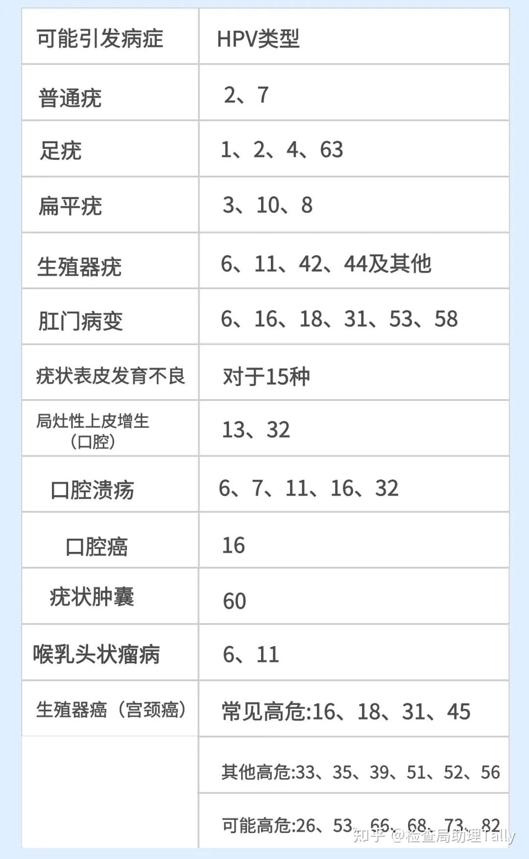 hpv高危亞型53是什麼意思? - 知乎