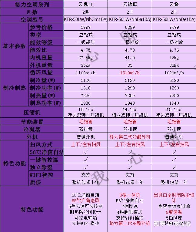 2匹和3匹柜机对比表格值得选购云系列推荐大1匹空调格力大1匹新一级