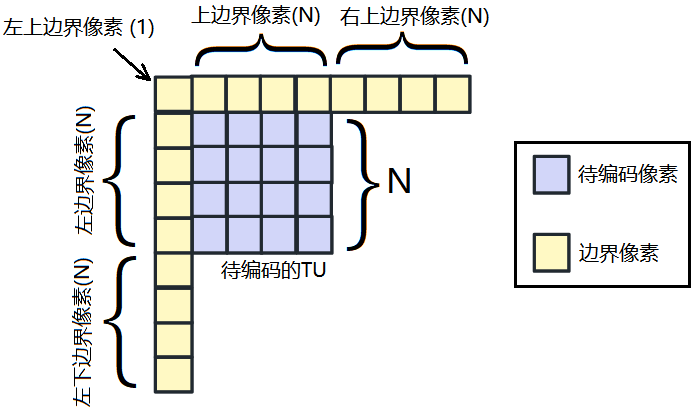 H.265/HEVC 幀內編碼詳解