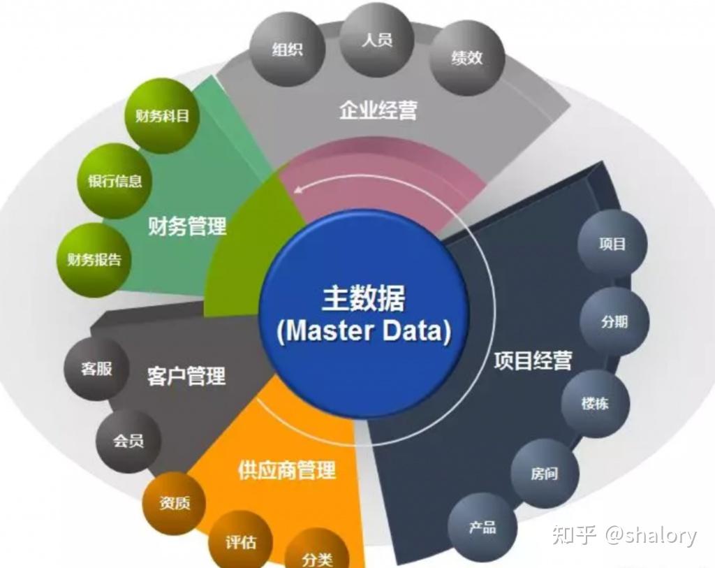 什么是主数据管理?合理管理主数据,奠定企业数据战略基石! - 知乎