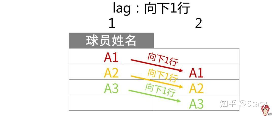 SQL进阶--lead/lag窗口函数解决连续登录问题 - 知乎