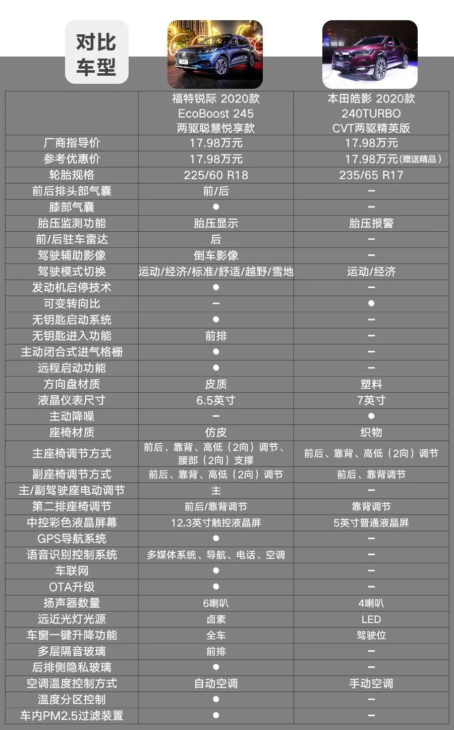在18万元价位段,福特锐际可买到全系的入门版车型