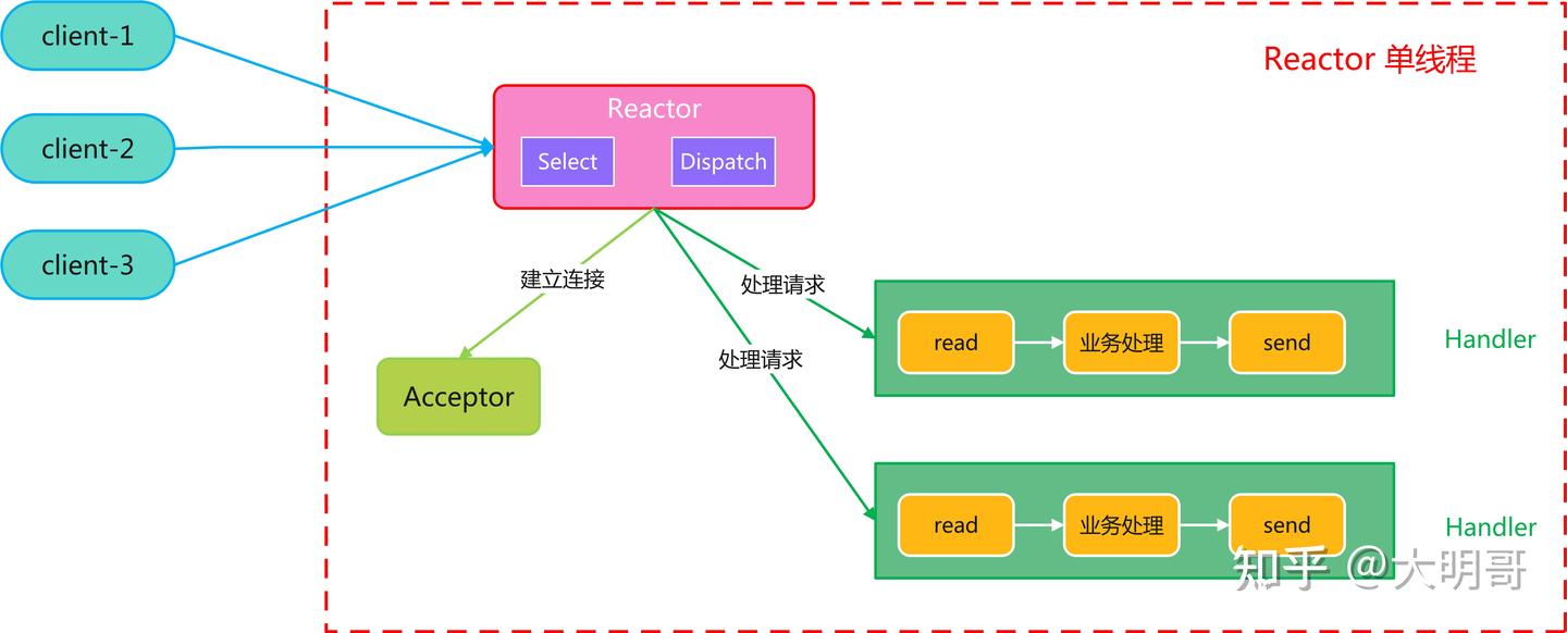 Java 面试宝典：请说下你对 Netty 中Reactor 模式的理解 - 知乎