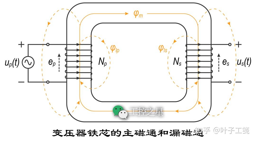 变压器铁芯的主磁通和漏磁通