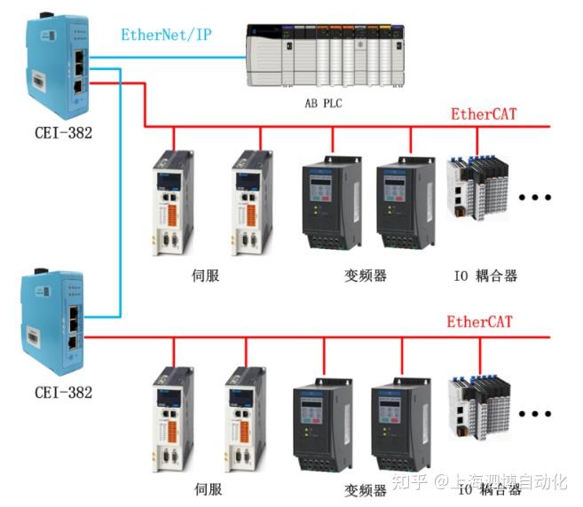 EtherCAT转EtherNet/IP解决方案-泗博网关CEI-382 - 知乎