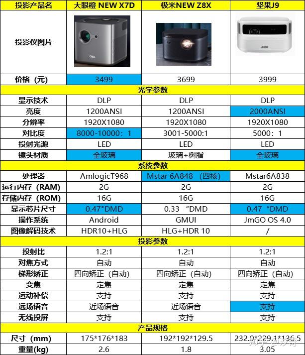 投影仪当贝f1当贝f1c大眼橙nex7d坚果j9哪个好哪个更值得买或者有更好
