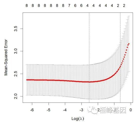 Topic 8. 临床预测模型-Lasso回归 - 知乎