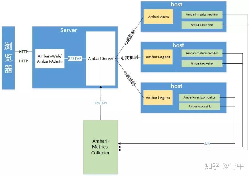 大数据从入门到深入：Ambari 概述和安装及使用 - 知乎