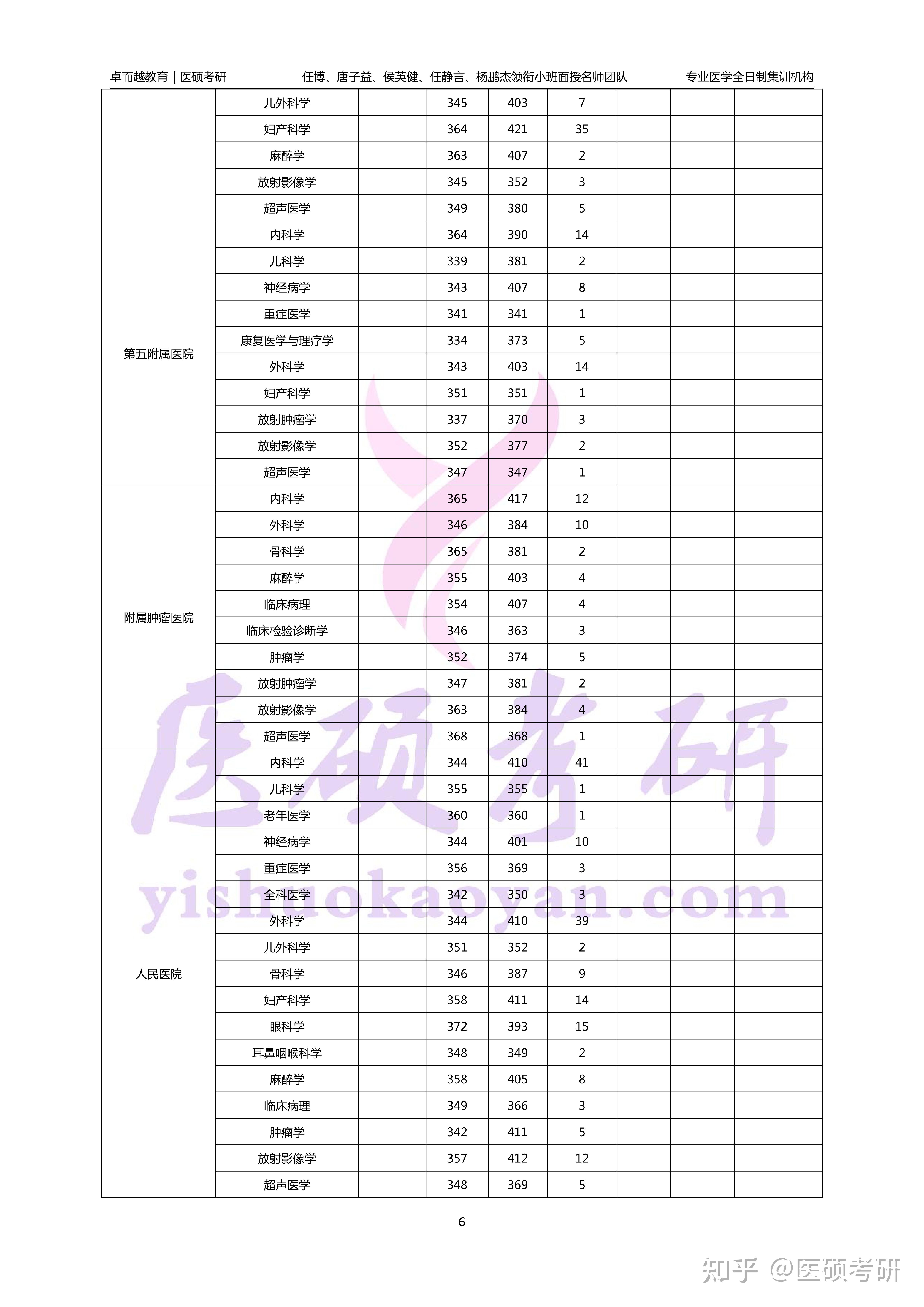 郑大医学院真的很卷吗 ? - 知乎