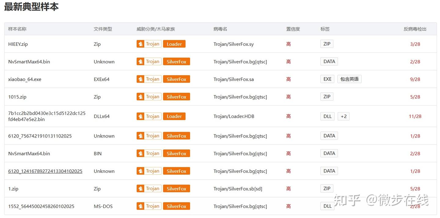 对抗银狐，今年最该收藏的工具上了！ - 知乎