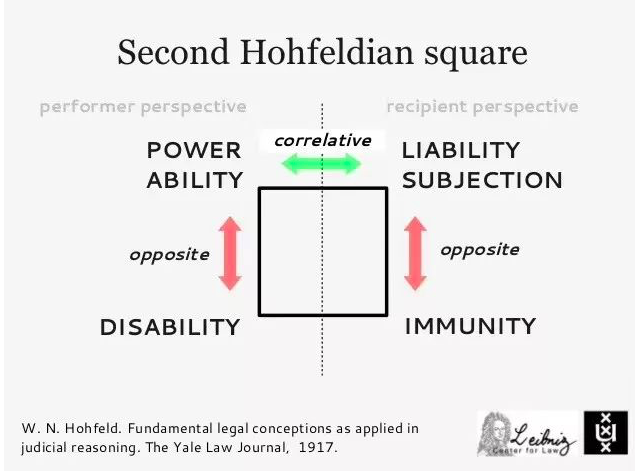 霍菲尔德的权利分析理论应该怎么理解? - 知乎