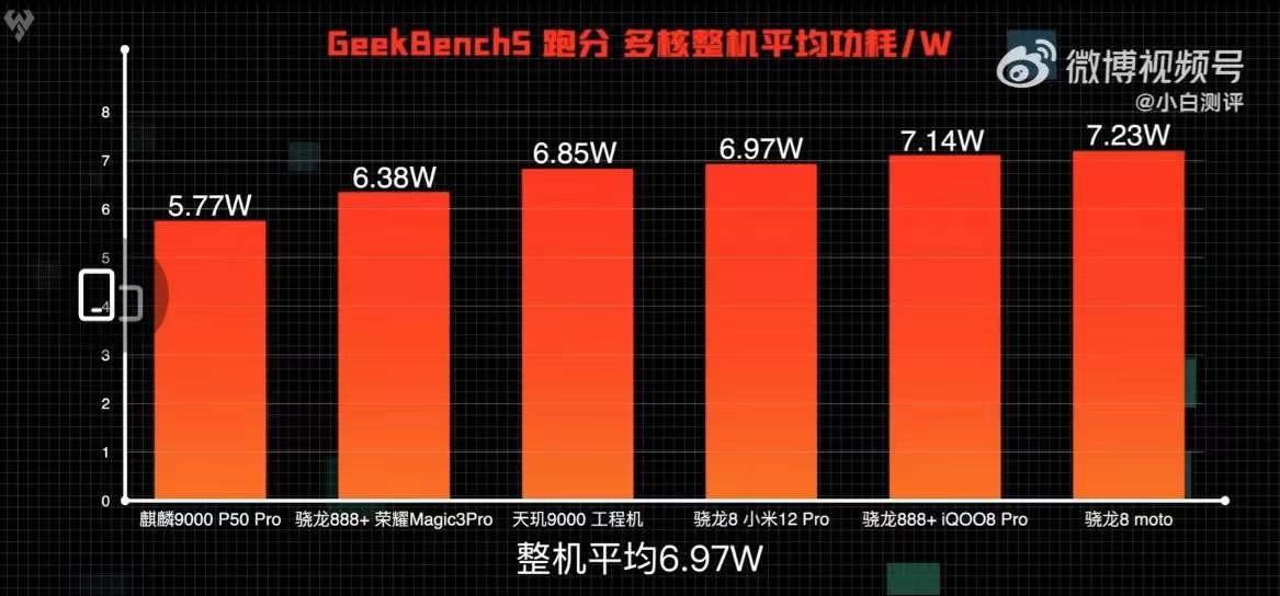 不愧是冰旗艦!天璣9000的cpu功耗比新驍龍8手機低10%以上 - 知乎