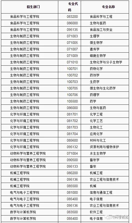专科考研院校推荐武汉轻工大学