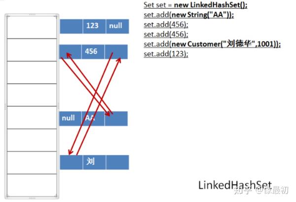 java集合框架(九)-LinkedHashSet - 知乎