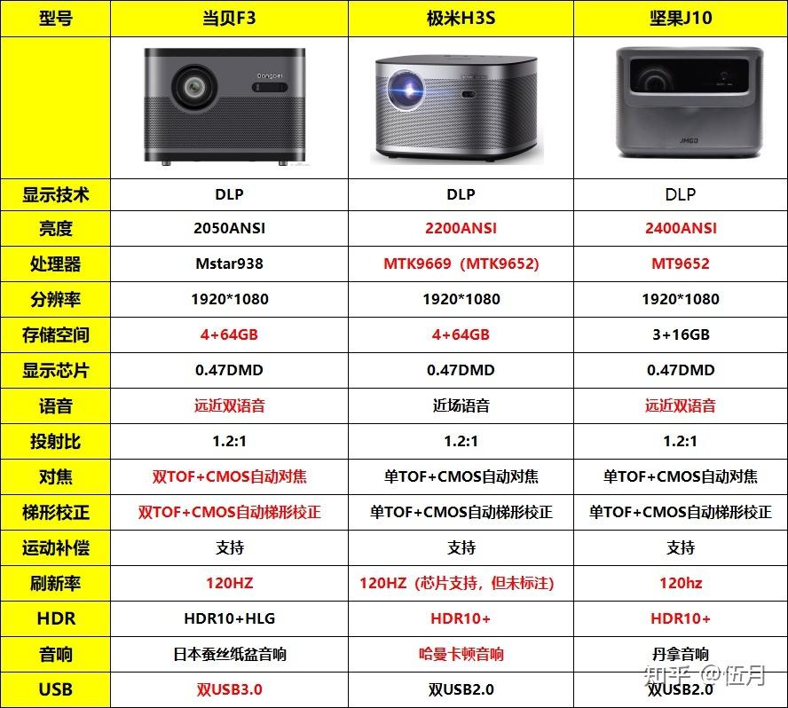 极米h3s,当贝f3,坚果j10哪款好?哪款值得买?详细评测来了!