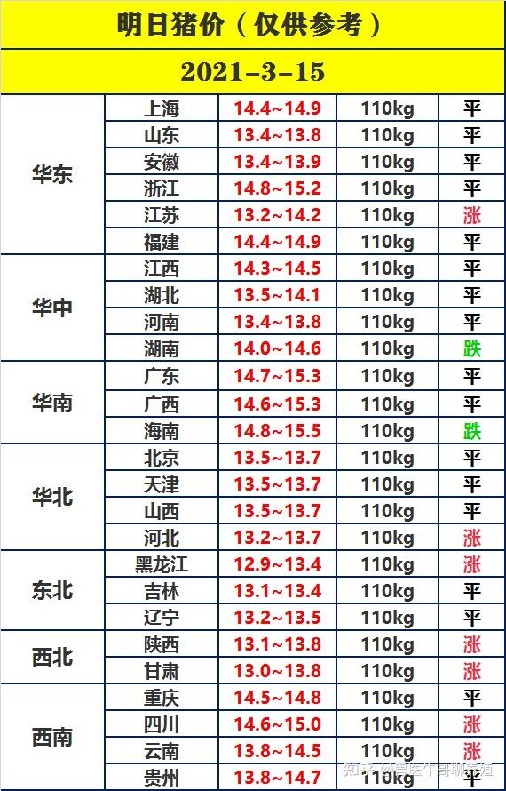 2021年3月15日明日生猪价格仅供参考