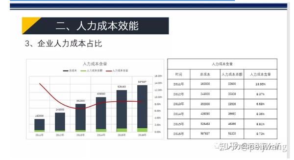 如何做有效的人效分析