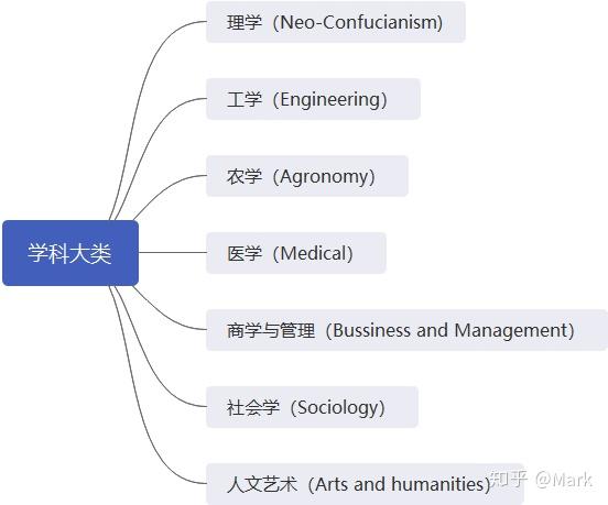 海外大学所有学科梳理 超大工程 建议收藏 大学下的硕士一二级学科 知乎