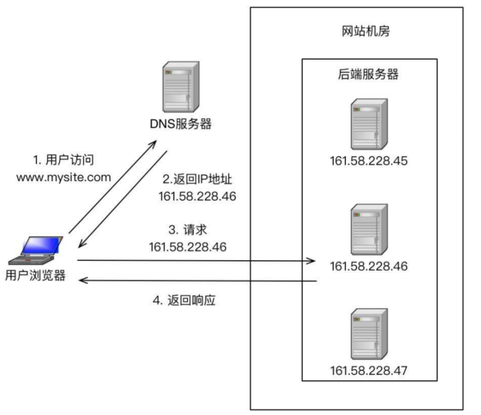 高并发,我把握不住啊!插图17 高并发,我把握不住啊!插图17