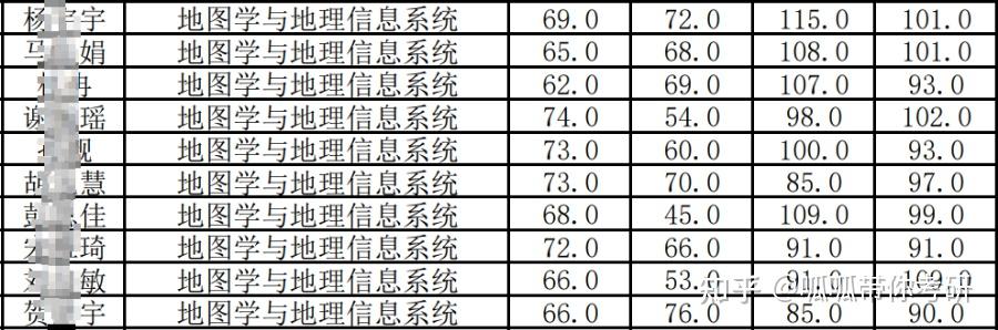 名單>>2019年蘭州大學資源環境學院地圖學與地理信息系統有75人報考