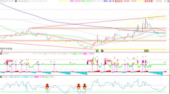 精选通达信主图指标之神奇轨道（源码分享） - 知乎