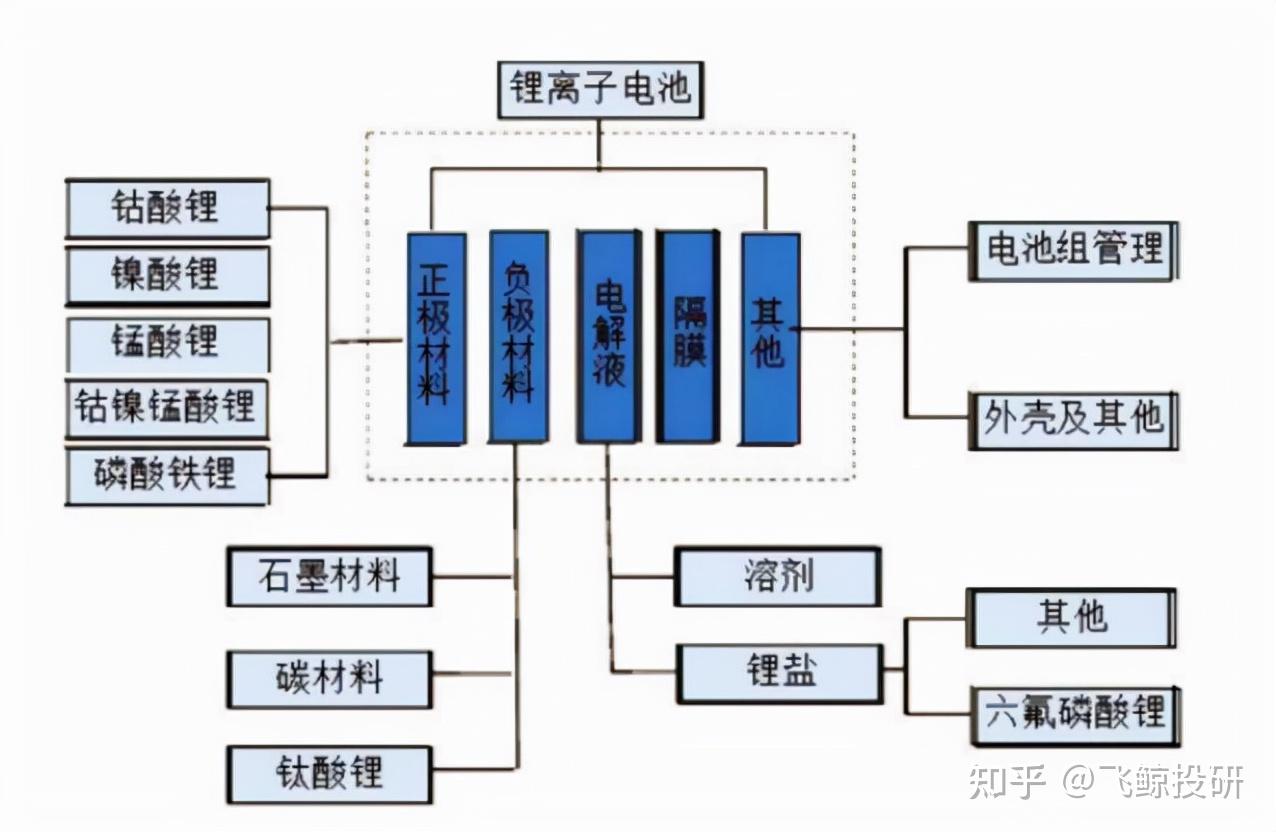 构成,可以再看下面这个图在电动汽车中,动力电池能占到汽车成本的40%