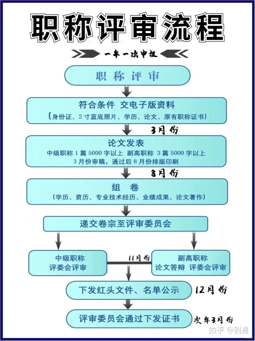 中级职称评审评审条件要求:初级四年后,满足大专七年,本科五年,研究生