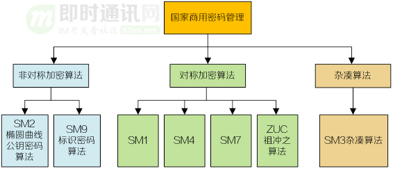 即时通讯安全篇（十三）：信创必学，一文读懂什么是国密算法 - 知乎