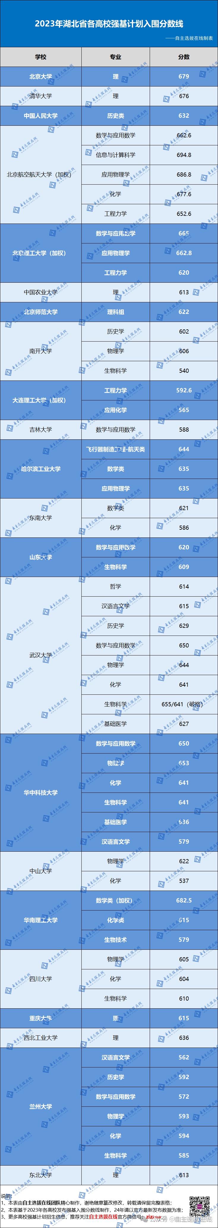 2024年報強基高考要多少分39所高校強基計劃入圍分數線彙總分省整理