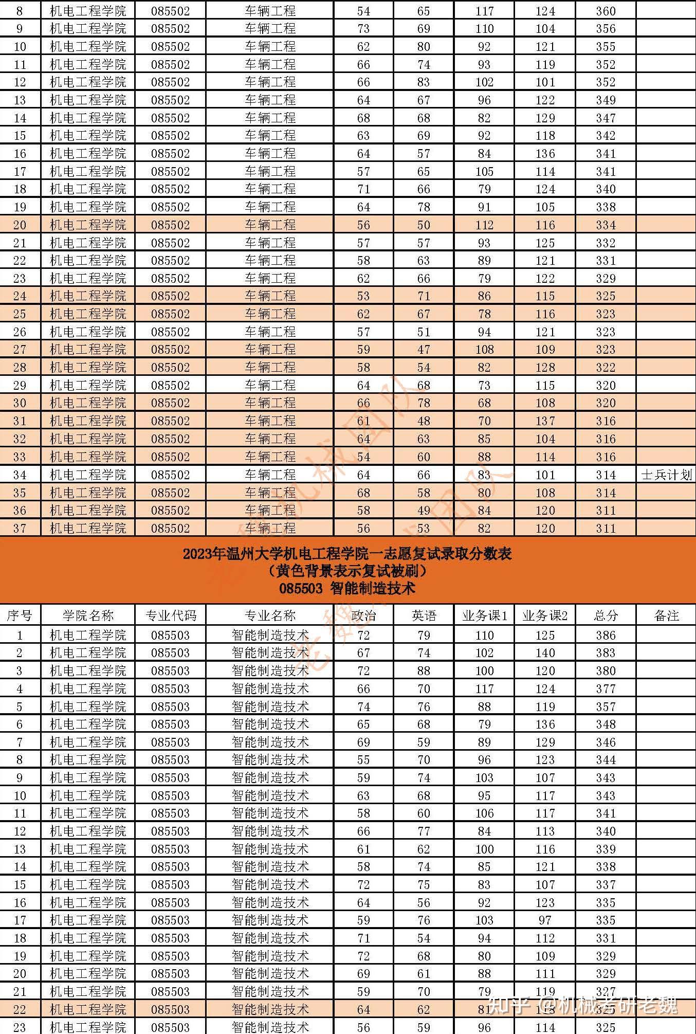 温州大学机械考研最全数据分析/专硕一志愿进入复试73人