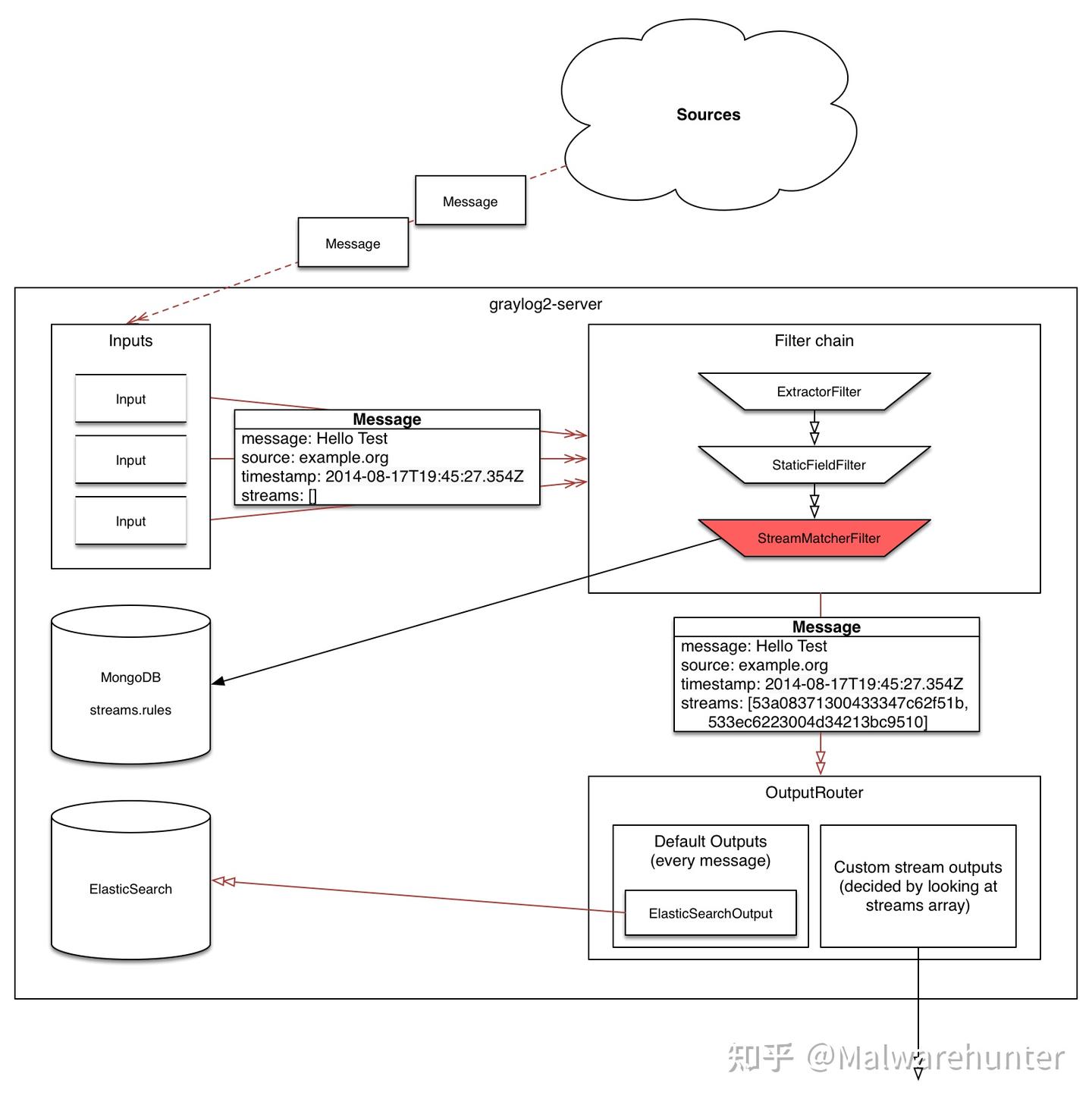 Graylog Streams - 知乎