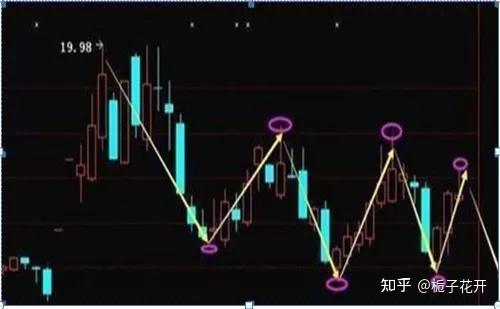 中国股市:散户为什么股价下跌就不断补仓,而股价稍微一涨就立马卖掉?散户这样操作怎么能不亏钱 - 知乎