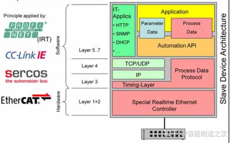 技术解读PROFINET、Ethernet/IP等7种主流工业以太网 - 知乎