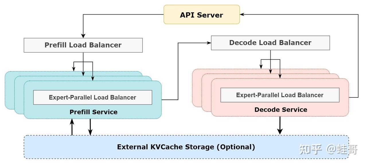 大模型推理优化-Prefill/Decoding分离 - 知乎